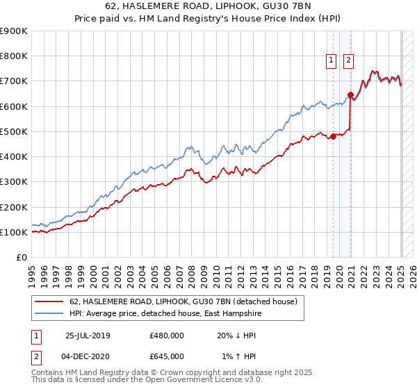 62, HASLEMERE ROAD, LIPHOOK, GU30 7BN: Price paid vs HM Land Registry's House Price Index