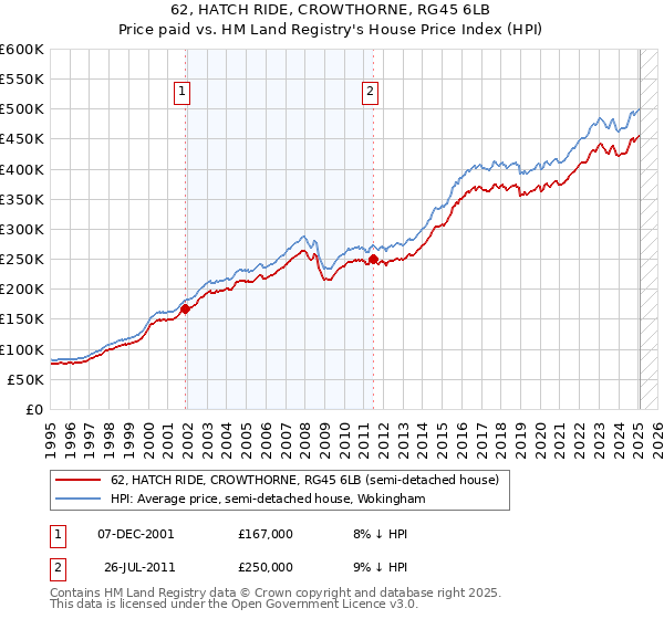 62, HATCH RIDE, CROWTHORNE, RG45 6LB: Price paid vs HM Land Registry's House Price Index