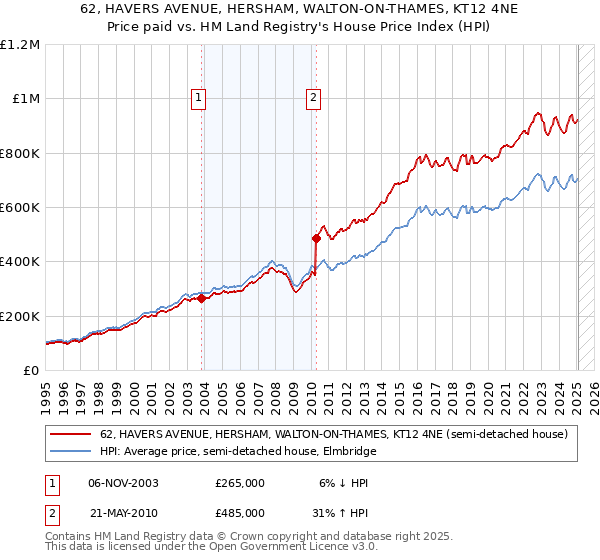 62, HAVERS AVENUE, HERSHAM, WALTON-ON-THAMES, KT12 4NE: Price paid vs HM Land Registry's House Price Index