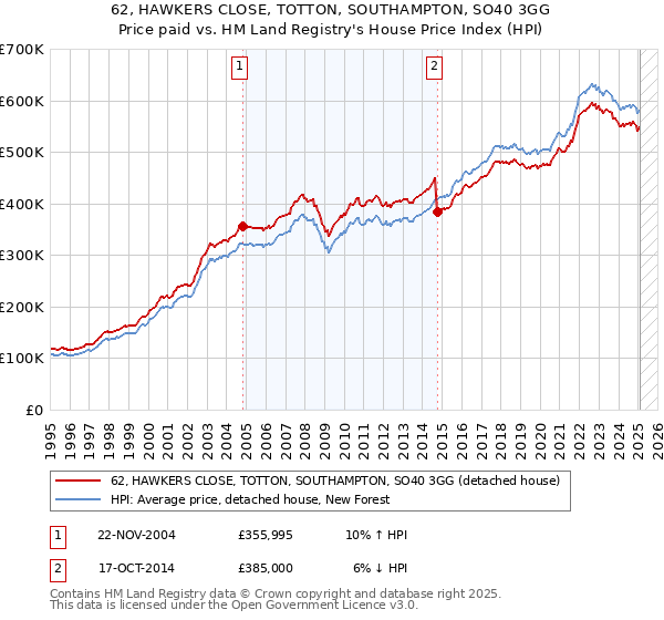 62, HAWKERS CLOSE, TOTTON, SOUTHAMPTON, SO40 3GG: Price paid vs HM Land Registry's House Price Index