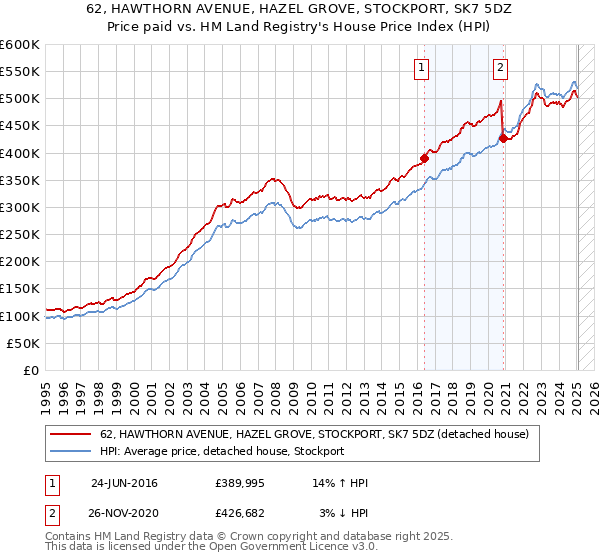 62, HAWTHORN AVENUE, HAZEL GROVE, STOCKPORT, SK7 5DZ: Price paid vs HM Land Registry's House Price Index