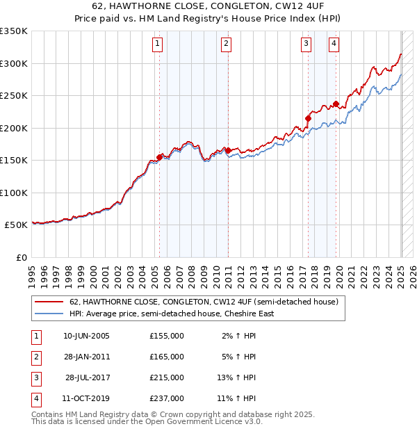 62, HAWTHORNE CLOSE, CONGLETON, CW12 4UF: Price paid vs HM Land Registry's House Price Index