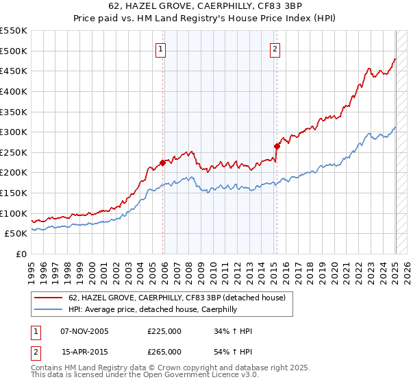 62, HAZEL GROVE, CAERPHILLY, CF83 3BP: Price paid vs HM Land Registry's House Price Index