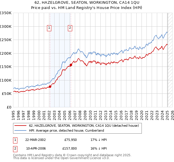 62, HAZELGROVE, SEATON, WORKINGTON, CA14 1QU: Price paid vs HM Land Registry's House Price Index