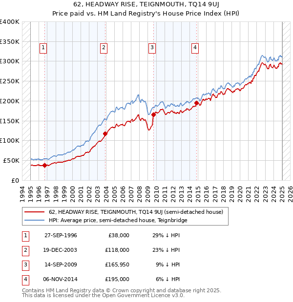 62, HEADWAY RISE, TEIGNMOUTH, TQ14 9UJ: Price paid vs HM Land Registry's House Price Index