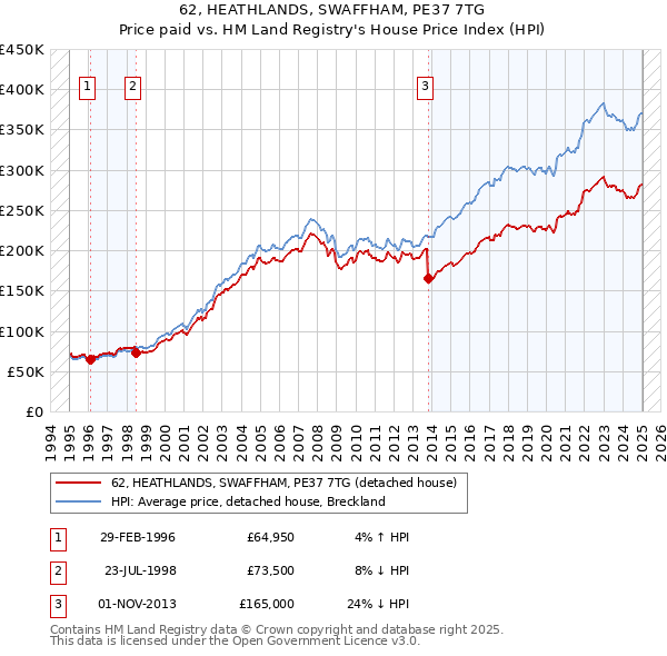 62, HEATHLANDS, SWAFFHAM, PE37 7TG: Price paid vs HM Land Registry's House Price Index
