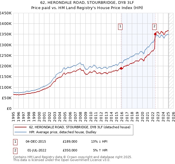 62, HERONDALE ROAD, STOURBRIDGE, DY8 3LF: Price paid vs HM Land Registry's House Price Index