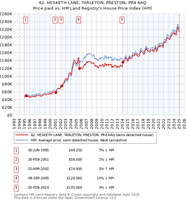 62, HESKETH LANE, TARLETON, PRESTON, PR4 6AQ: Price paid vs HM Land Registry's House Price Index