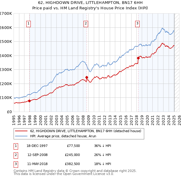 62, HIGHDOWN DRIVE, LITTLEHAMPTON, BN17 6HH: Price paid vs HM Land Registry's House Price Index