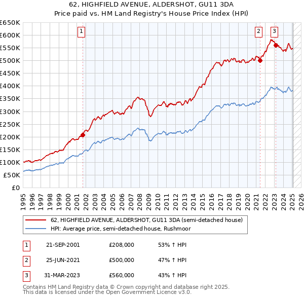 62, HIGHFIELD AVENUE, ALDERSHOT, GU11 3DA: Price paid vs HM Land Registry's House Price Index