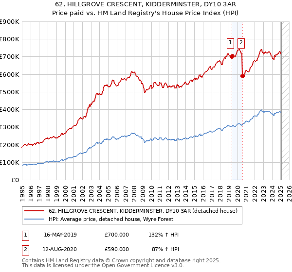 62, HILLGROVE CRESCENT, KIDDERMINSTER, DY10 3AR: Price paid vs HM Land Registry's House Price Index