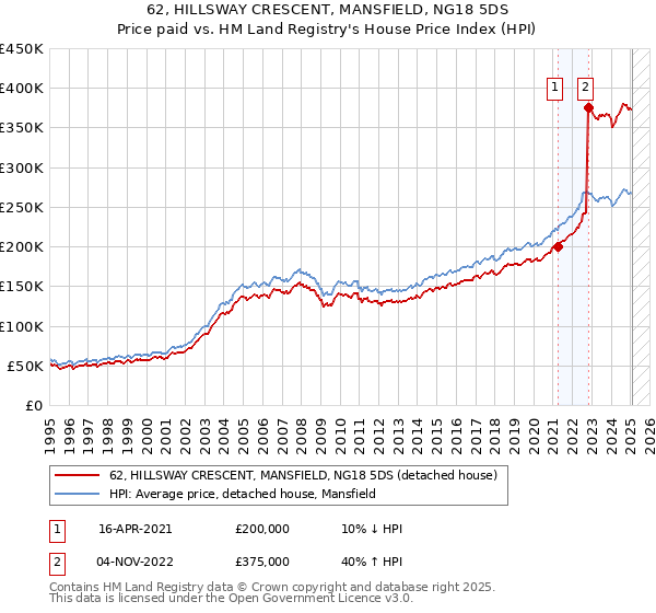 62, HILLSWAY CRESCENT, MANSFIELD, NG18 5DS: Price paid vs HM Land Registry's House Price Index