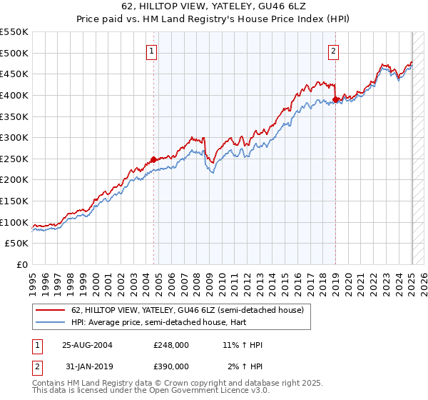 62, HILLTOP VIEW, YATELEY, GU46 6LZ: Price paid vs HM Land Registry's House Price Index