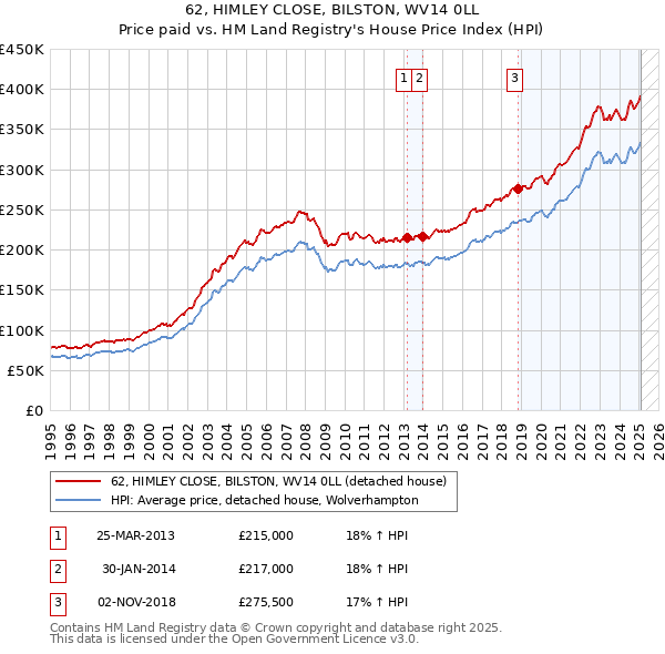 62, HIMLEY CLOSE, BILSTON, WV14 0LL: Price paid vs HM Land Registry's House Price Index