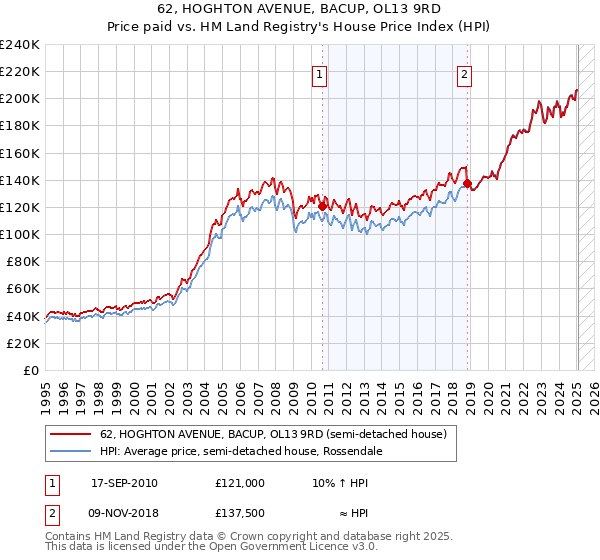 62, HOGHTON AVENUE, BACUP, OL13 9RD: Price paid vs HM Land Registry's House Price Index