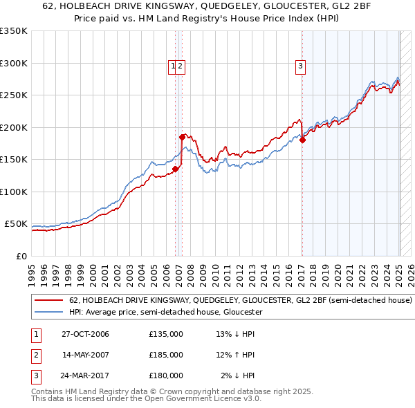 62, HOLBEACH DRIVE KINGSWAY, QUEDGELEY, GLOUCESTER, GL2 2BF: Price paid vs HM Land Registry's House Price Index