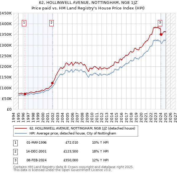 62, HOLLINWELL AVENUE, NOTTINGHAM, NG8 1JZ: Price paid vs HM Land Registry's House Price Index