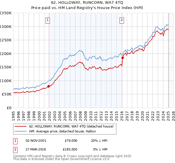 62, HOLLOWAY, RUNCORN, WA7 4TQ: Price paid vs HM Land Registry's House Price Index