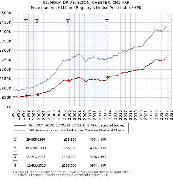 62, HOLM DRIVE, ELTON, CHESTER, CH2 4RR: Price paid vs HM Land Registry's House Price Index