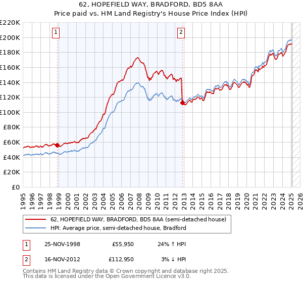 62, HOPEFIELD WAY, BRADFORD, BD5 8AA: Price paid vs HM Land Registry's House Price Index