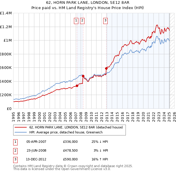 62, HORN PARK LANE, LONDON, SE12 8AR: Price paid vs HM Land Registry's House Price Index