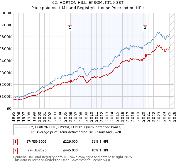 62, HORTON HILL, EPSOM, KT19 8ST: Price paid vs HM Land Registry's House Price Index