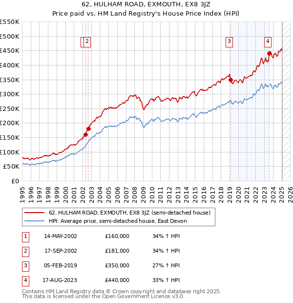 62, HULHAM ROAD, EXMOUTH, EX8 3JZ: Price paid vs HM Land Registry's House Price Index