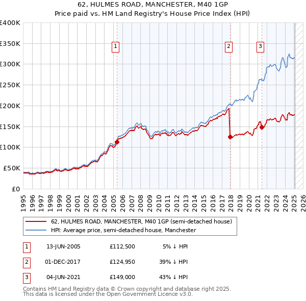62, HULMES ROAD, MANCHESTER, M40 1GP: Price paid vs HM Land Registry's House Price Index