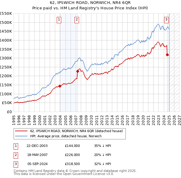 62, IPSWICH ROAD, NORWICH, NR4 6QR: Price paid vs HM Land Registry's House Price Index