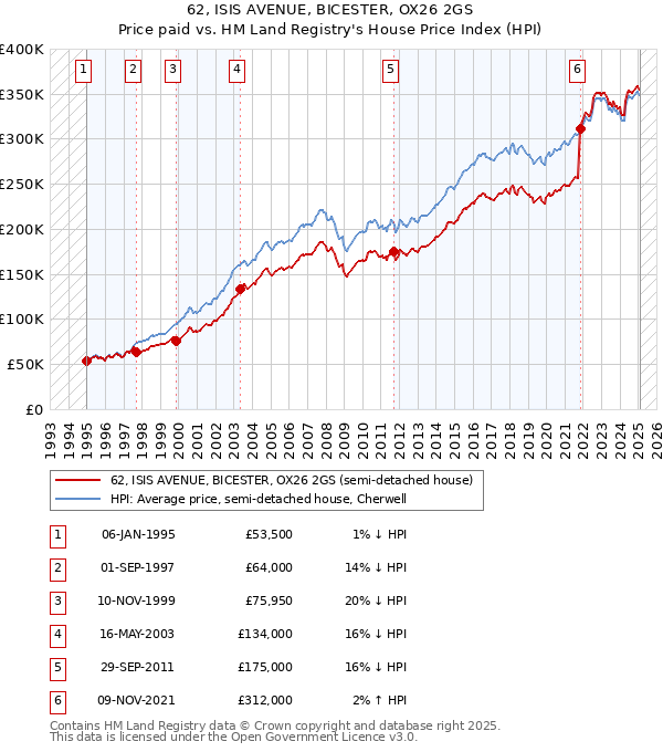 62, ISIS AVENUE, BICESTER, OX26 2GS: Price paid vs HM Land Registry's House Price Index