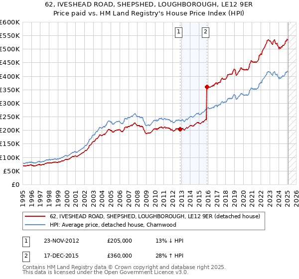 62, IVESHEAD ROAD, SHEPSHED, LOUGHBOROUGH, LE12 9ER: Price paid vs HM Land Registry's House Price Index