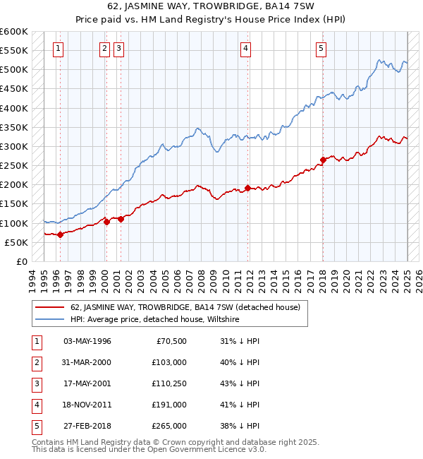 62, JASMINE WAY, TROWBRIDGE, BA14 7SW: Price paid vs HM Land Registry's House Price Index
