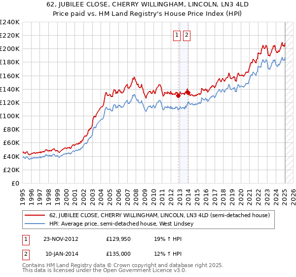 62, JUBILEE CLOSE, CHERRY WILLINGHAM, LINCOLN, LN3 4LD: Price paid vs HM Land Registry's House Price Index