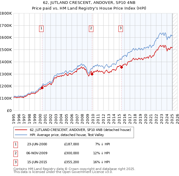 62, JUTLAND CRESCENT, ANDOVER, SP10 4NB: Price paid vs HM Land Registry's House Price Index