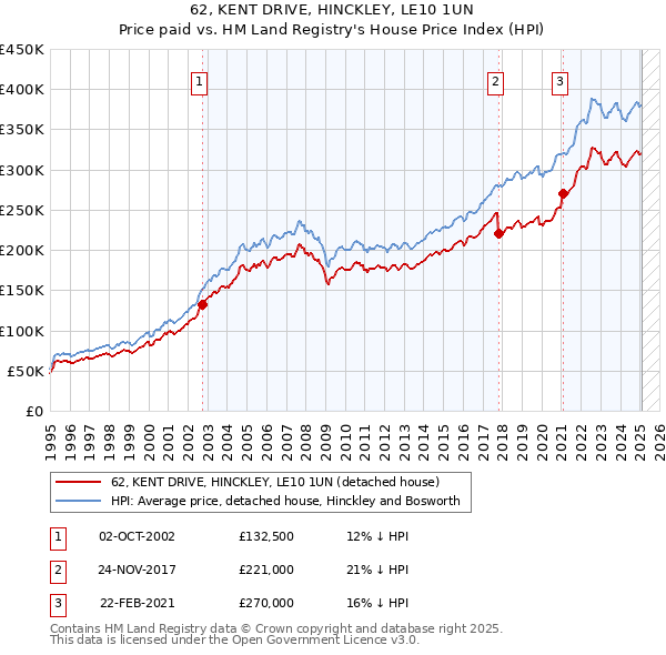 62, KENT DRIVE, HINCKLEY, LE10 1UN: Price paid vs HM Land Registry's House Price Index