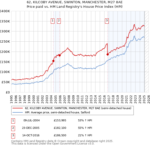 62, KILCOBY AVENUE, SWINTON, MANCHESTER, M27 8AE: Price paid vs HM Land Registry's House Price Index
