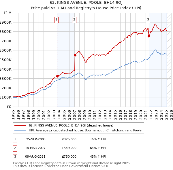 62, KINGS AVENUE, POOLE, BH14 9QJ: Price paid vs HM Land Registry's House Price Index