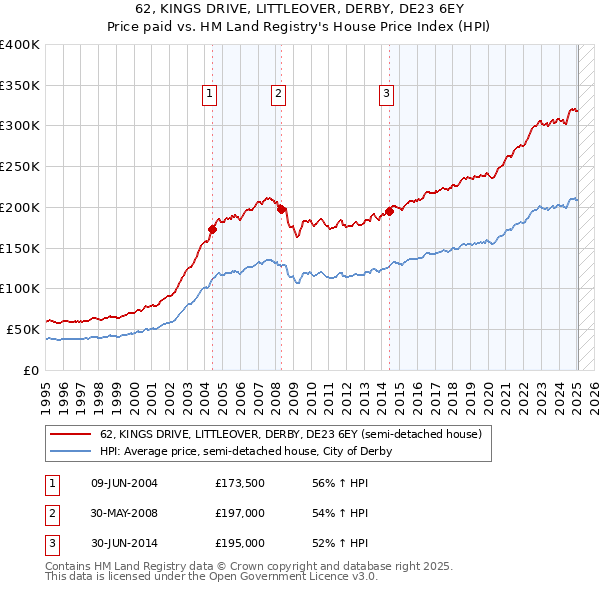 62, KINGS DRIVE, LITTLEOVER, DERBY, DE23 6EY: Price paid vs HM Land Registry's House Price Index