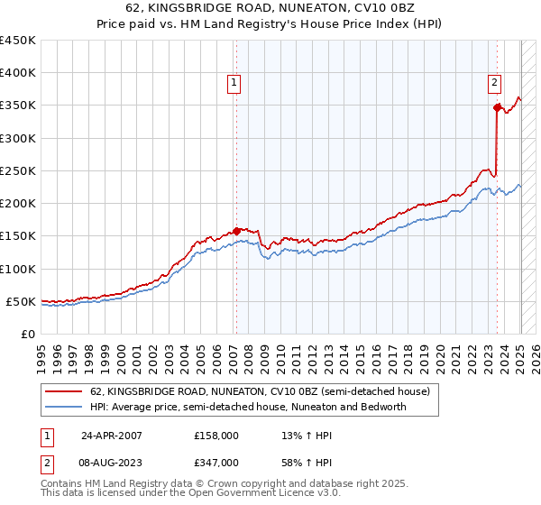 62, KINGSBRIDGE ROAD, NUNEATON, CV10 0BZ: Price paid vs HM Land Registry's House Price Index