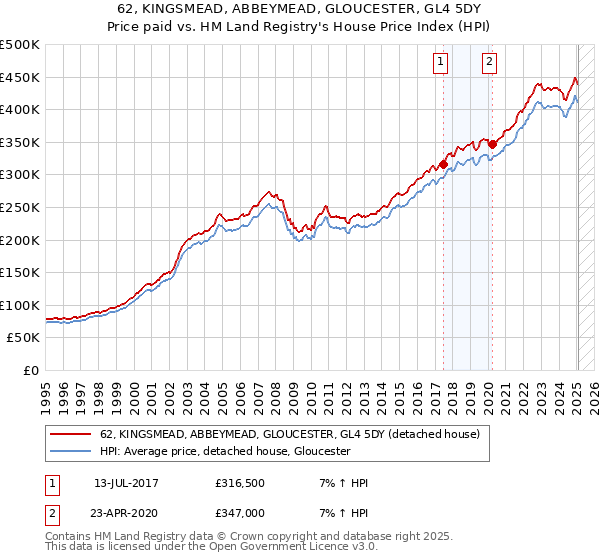 62, KINGSMEAD, ABBEYMEAD, GLOUCESTER, GL4 5DY: Price paid vs HM Land Registry's House Price Index