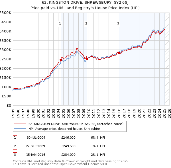 62, KINGSTON DRIVE, SHREWSBURY, SY2 6SJ: Price paid vs HM Land Registry's House Price Index