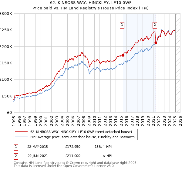 62, KINROSS WAY, HINCKLEY, LE10 0WF: Price paid vs HM Land Registry's House Price Index