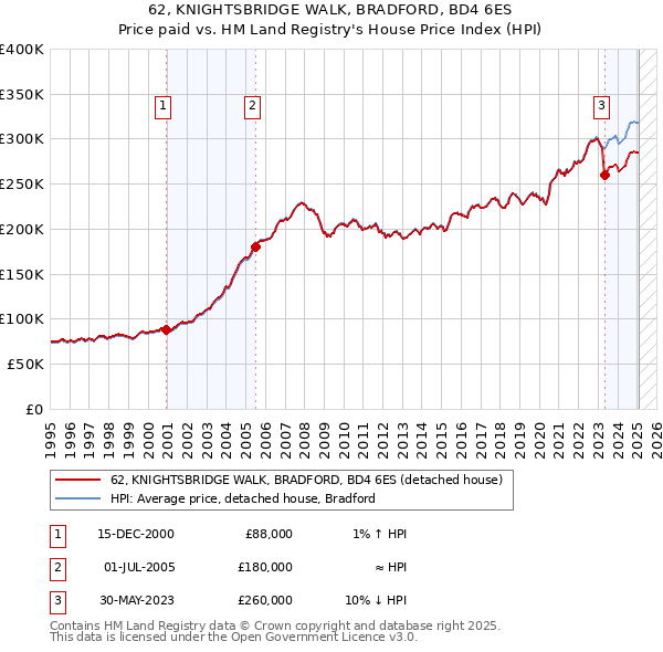 62, KNIGHTSBRIDGE WALK, BRADFORD, BD4 6ES: Price paid vs HM Land Registry's House Price Index