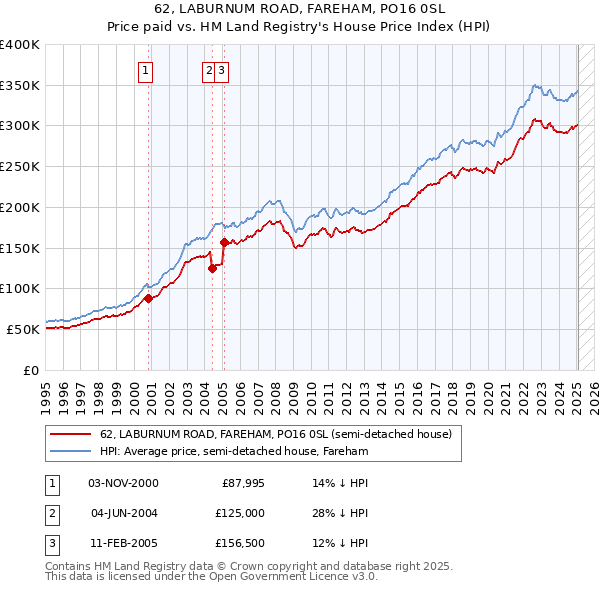 62, LABURNUM ROAD, FAREHAM, PO16 0SL: Price paid vs HM Land Registry's House Price Index