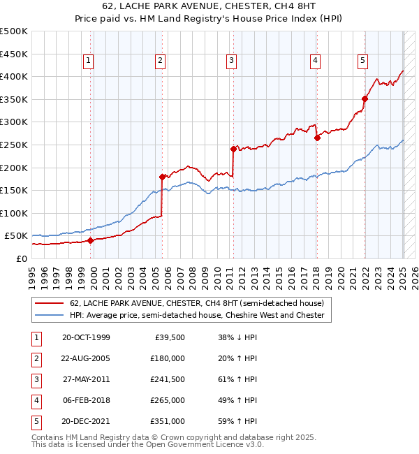 62, LACHE PARK AVENUE, CHESTER, CH4 8HT: Price paid vs HM Land Registry's House Price Index