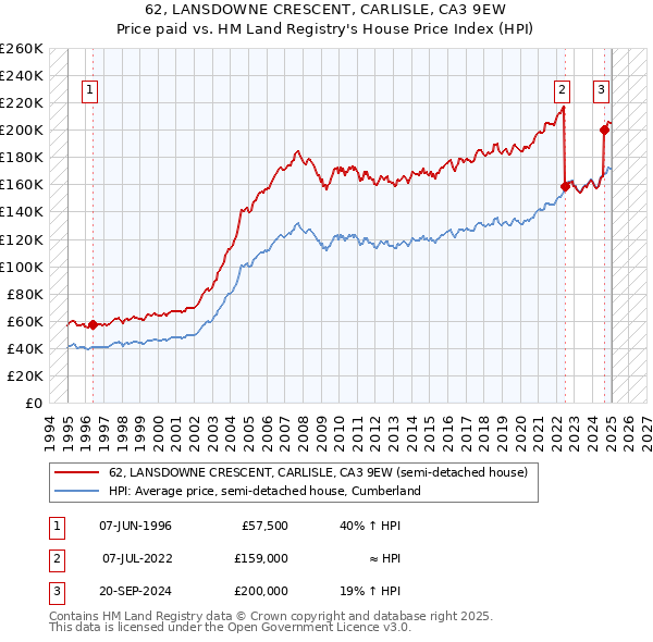 62, LANSDOWNE CRESCENT, CARLISLE, CA3 9EW: Price paid vs HM Land Registry's House Price Index