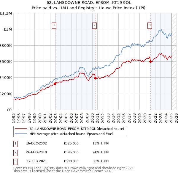 62, LANSDOWNE ROAD, EPSOM, KT19 9QL: Price paid vs HM Land Registry's House Price Index