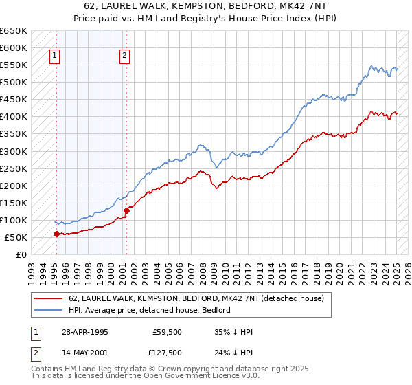 62, LAUREL WALK, KEMPSTON, BEDFORD, MK42 7NT: Price paid vs HM Land Registry's House Price Index