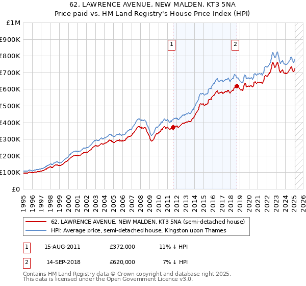 62, LAWRENCE AVENUE, NEW MALDEN, KT3 5NA: Price paid vs HM Land Registry's House Price Index
