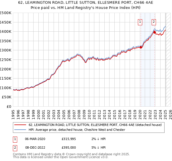 62, LEAMINGTON ROAD, LITTLE SUTTON, ELLESMERE PORT, CH66 4AE: Price paid vs HM Land Registry's House Price Index